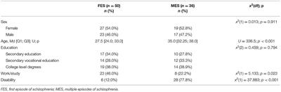 A Cross-Sectional Study on Associations Between BDNF, CRP, IL-6 and Clinical Symptoms, Cognitive and Personal Performance in Patients With Paranoid Schizophrenia